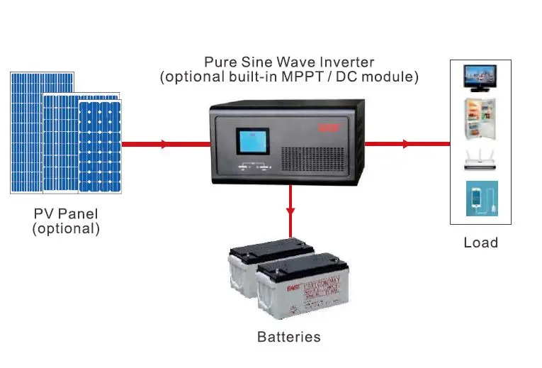 Pure Sine Wave Inverter 300 W ~ 3500 W thumbnail 2